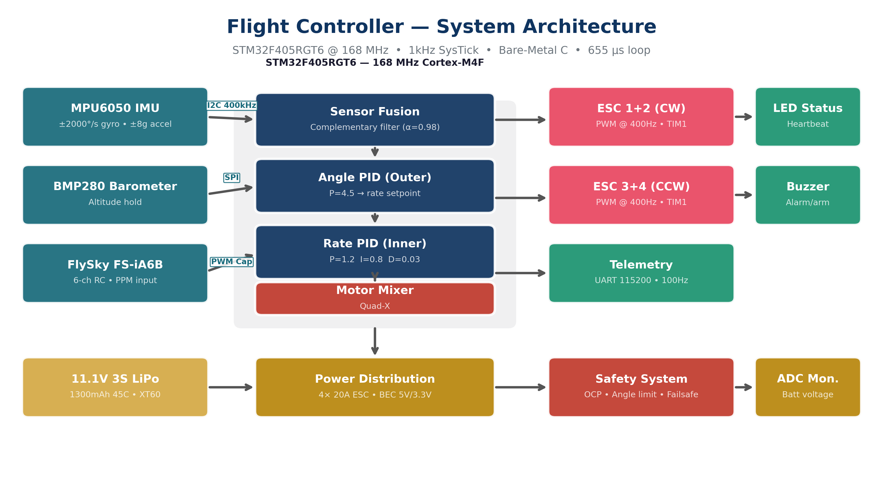 Flight controller system architecture