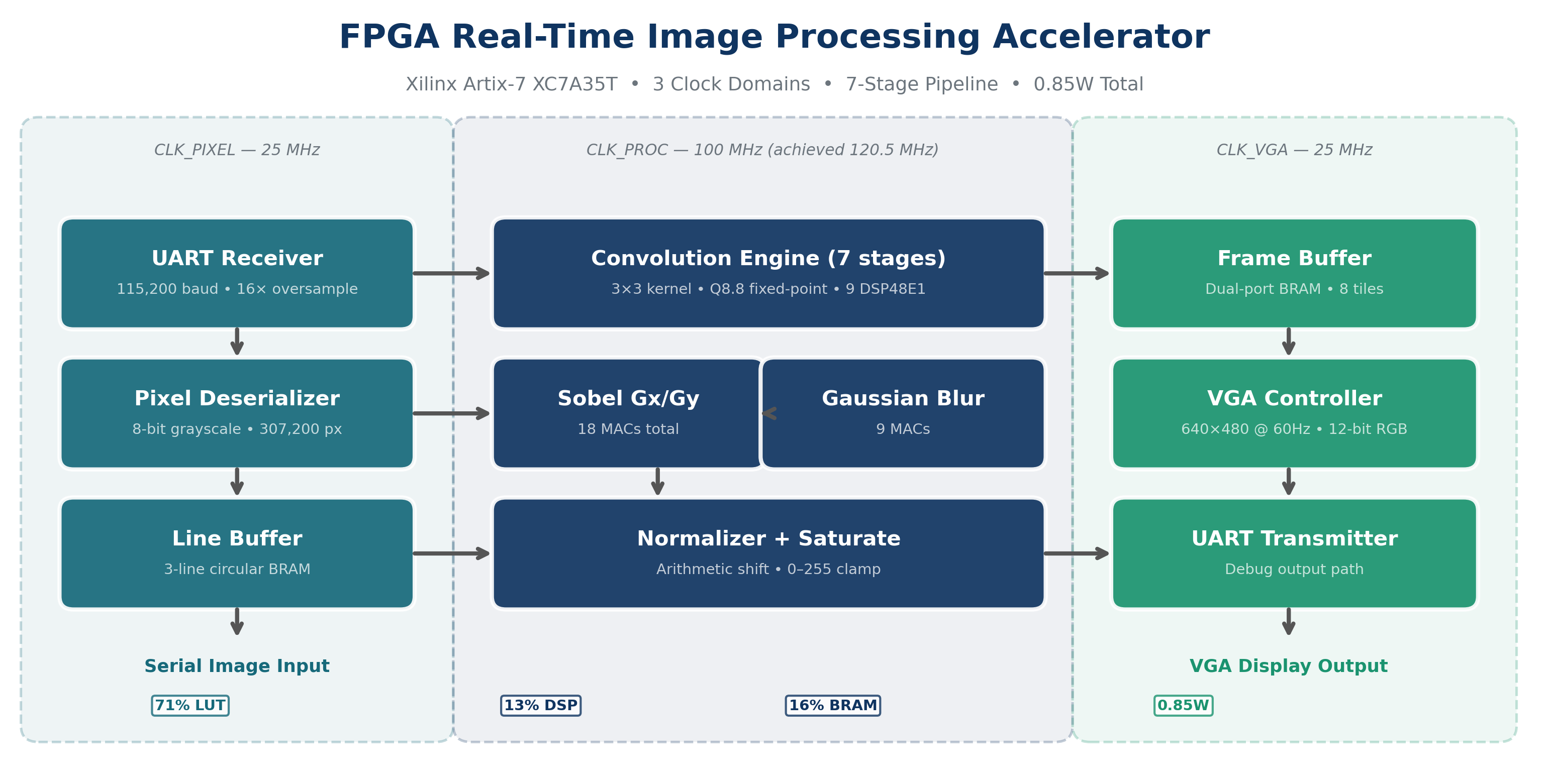 FPGA pipeline architecture