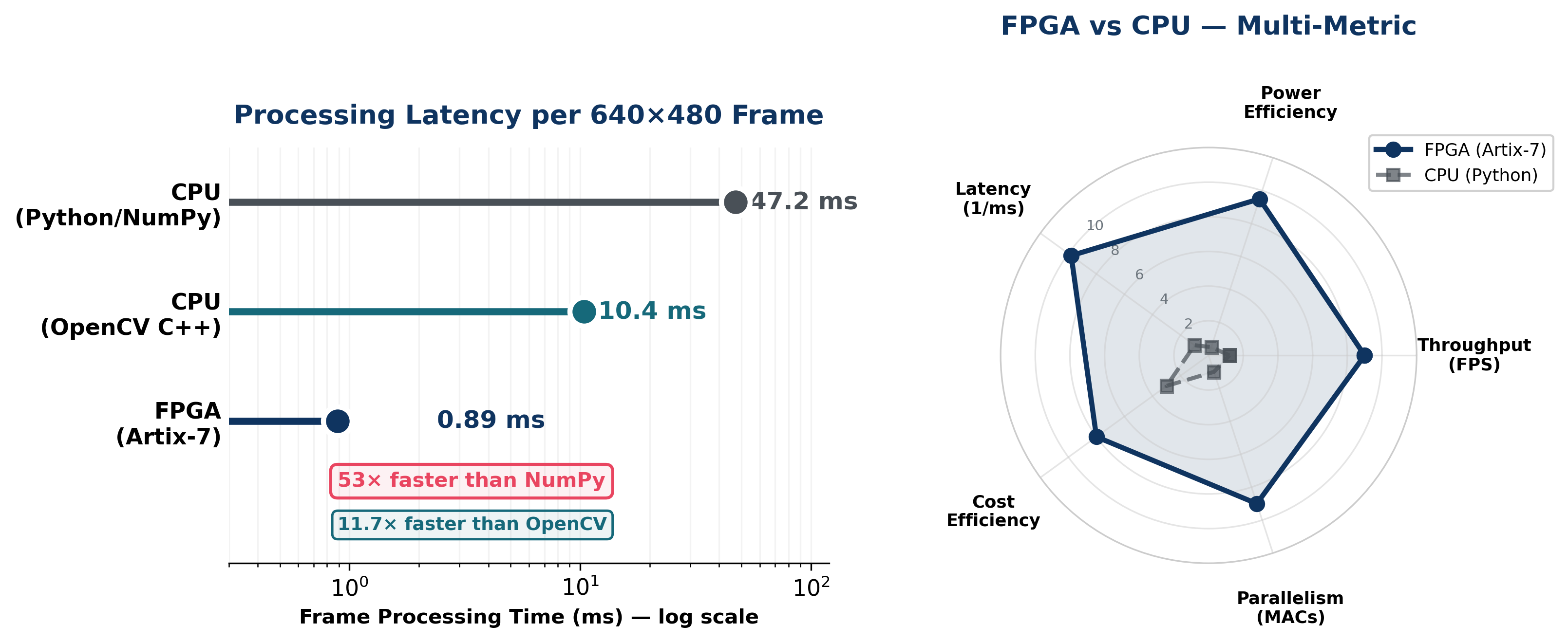 FPGA performance comparison