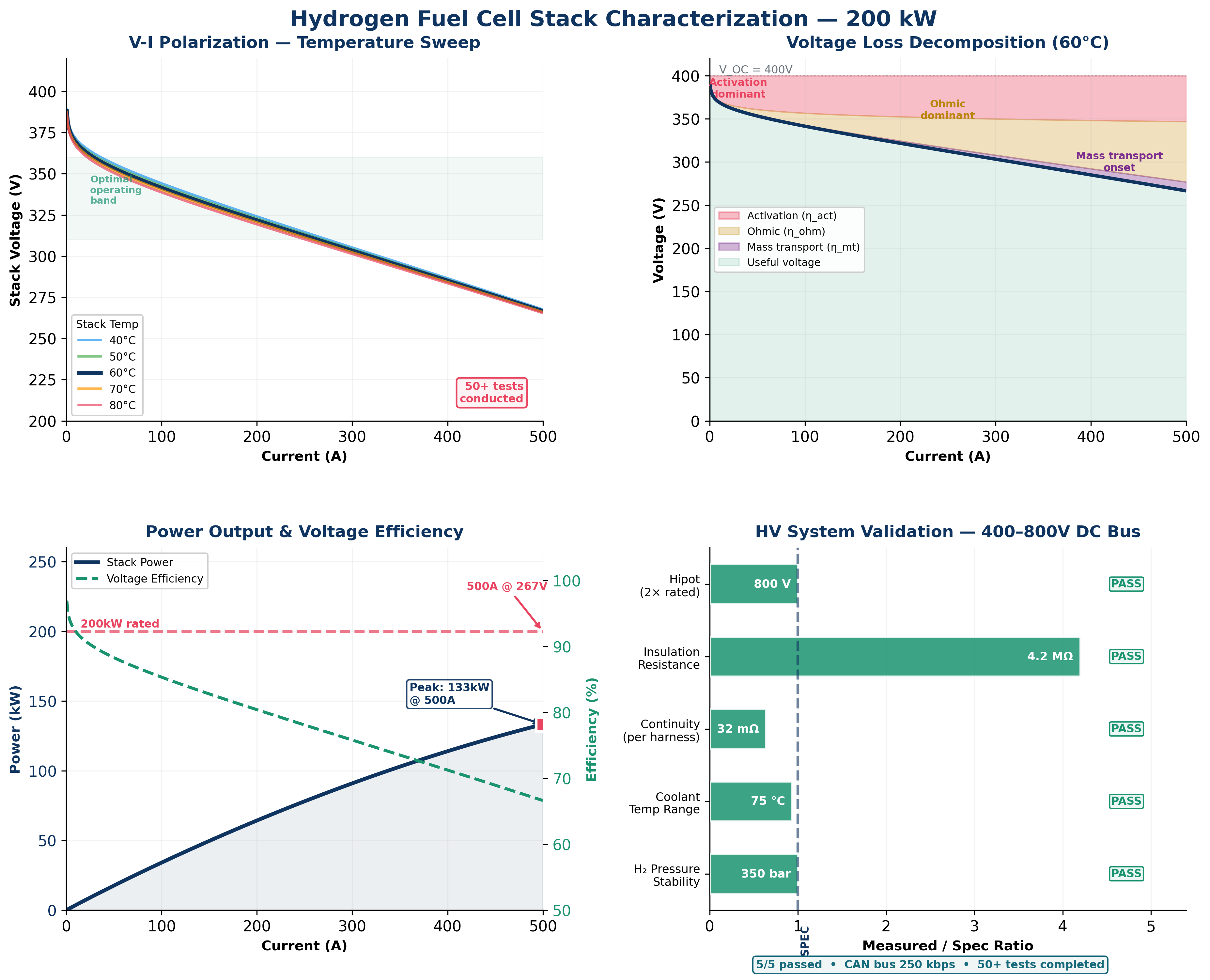 Hyzon fuel cell characterization