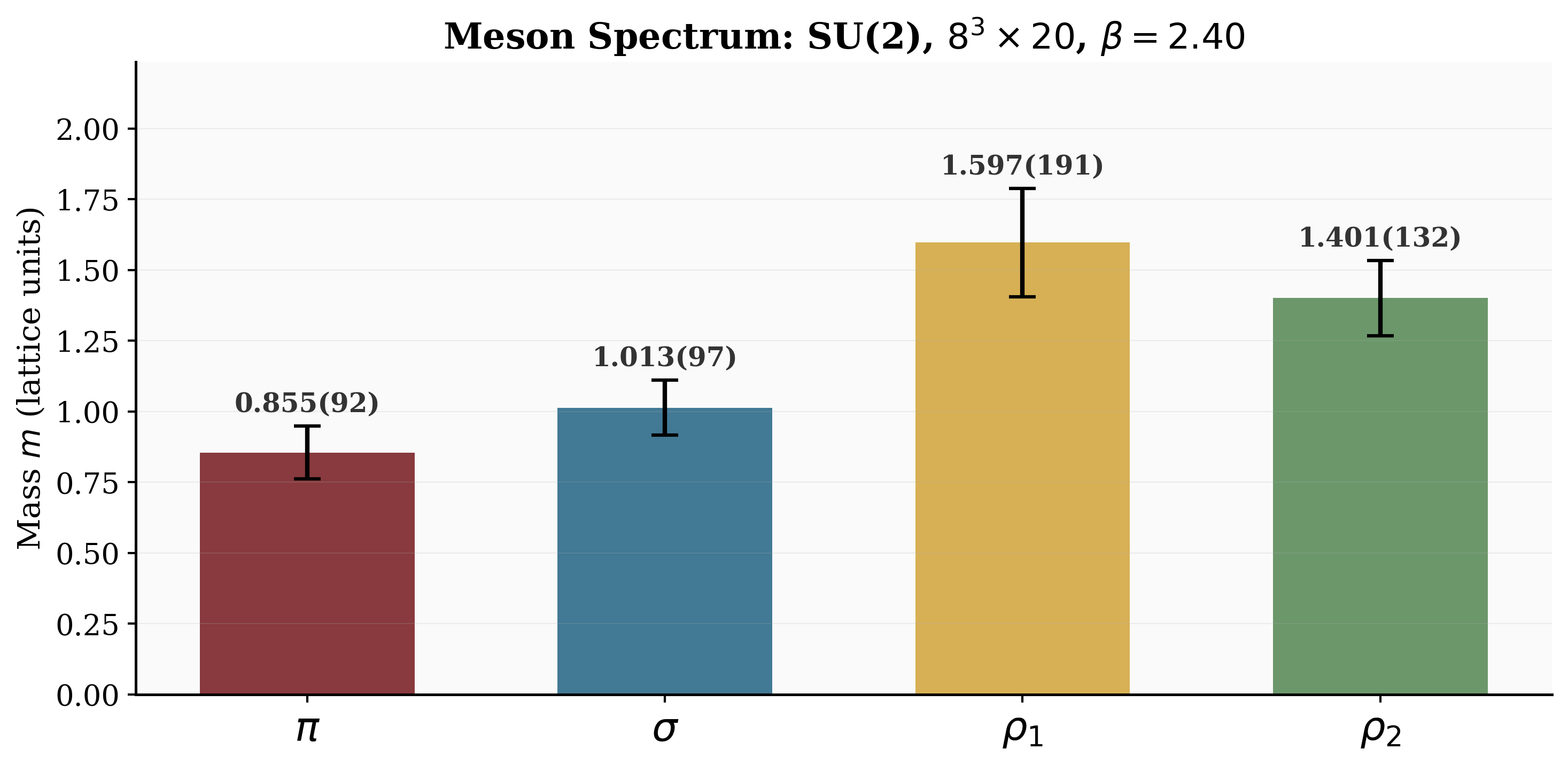 Extracted meson masses with jackknife error bars