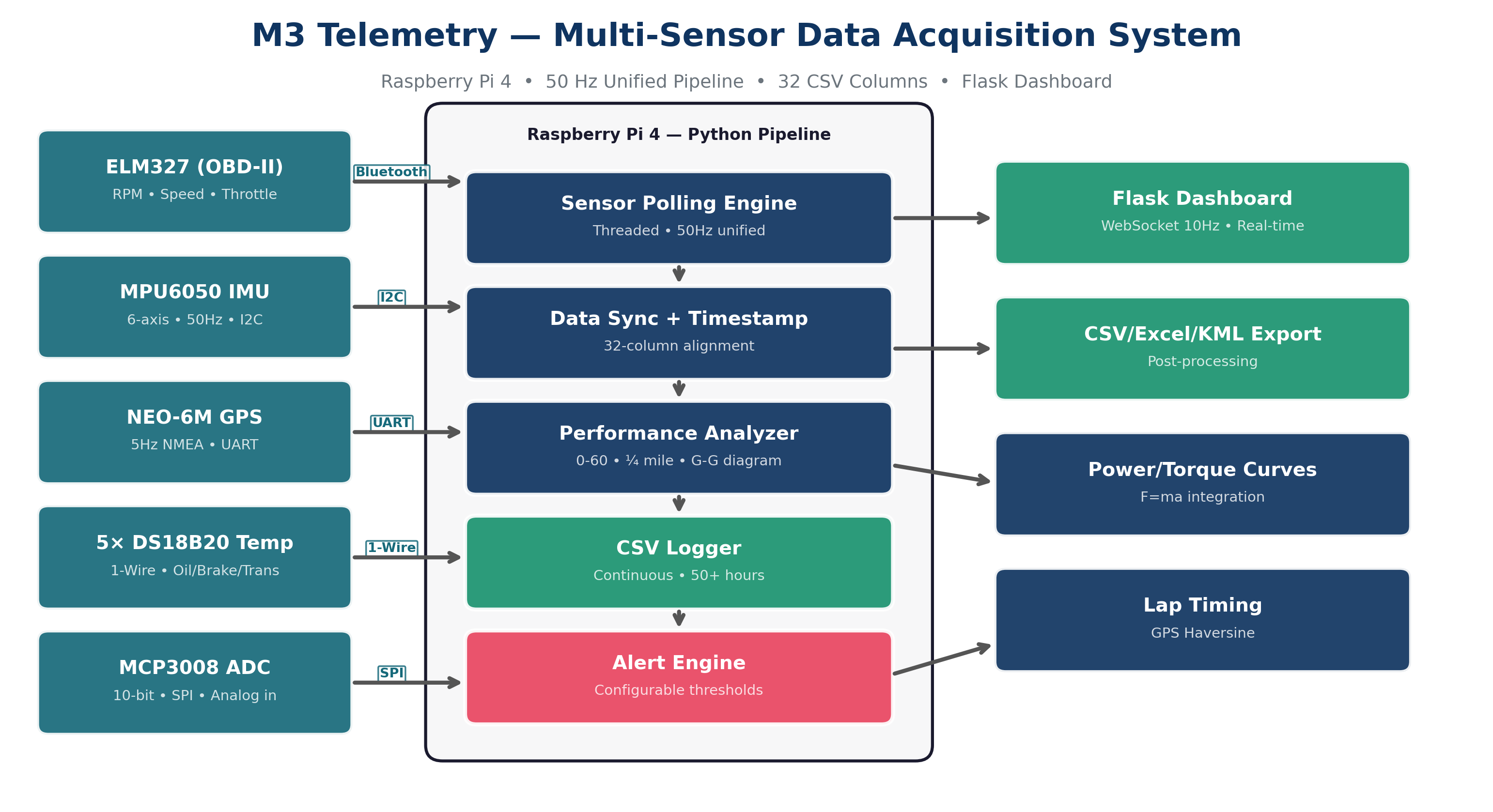 M3 DAQ system